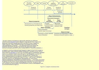 - les macro-risques ou les menaces et opportunités inhérentes aux différents
contextes locaux (Document 2) parmi lesquels le risque pays doit faire l'objet d'une
analyse particulièrement poussée (potentiel de marchés et facteur d'adaptation,
risques financiers, risque d'instabilité politique, environnement des affaires,
risque géographique ou climatique, ...). De nombreuses publications donnent des
évaluations relativement précises et pertinentes des risques pays (rapport
missions économiques, guide MOCI, grille d'analyse BERI de l'Université du Delaware...)

Le diagnostic externe qui évalue plus spécifiquement le degré d'attractivité d'un pays ou
de plusieurs pays, comme toutes les analyses réalisées par l'entreprise, se doit d'être à
saveur prédictive (Document 3). Il doit fixer les grandes lignes du "probablement réalisable"
à partir d'un calendrier à moyen terme défini par le "Top Management". Les objectifs
seront fixés de manière claire et précise de telle manière que l'ensemble des
acteurs impliqués puissent se les approprier (atteindre 10 % de part de marché d'ici 3
ans, doubler le chiffre d'affaires sur la zone d'ici 5 ans, ..). Pour ce faire, l'entreprise
choisira les moyens de son développement (développement de l'offre produit,
dispersion géographique, élargissement des modes de présence, ...). Il lui faudra alors établir
le diagnostic de ses forces et de ses faiblesses dans une perspective d'internationalisation.
Il sera réalisé en fonction du stade de développement atteint par l'entreprise, selon
que l'entreprise se trouve en phase d'internationalisation initiale, de développement local,
ou de multinationalisation (figure 6)

                                                                                     Figure 4-6 - Le diagnostic international interne
 
