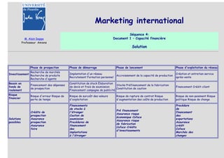 Marketing international
                                                                                       Séquence 4:
              M. Alain Deppe                                                  Document 1 – Capacité financière
            Professeur Amiens
                                                                                           Solution




                  Phase de prospection        Phase de démarrage                Phase de lancement                           Phase d'exploitation du réseau
               Recherche de marchés
Investissement Recherche de produits          Implantation d'un réseau                                                       Création et entretien service
                                                                                Accroissement de la capacité de production
                                              Recrutement Formation personnel                                                après-vente
               Recherche d'agents
Besoin en                                     Constitution de stock Elaboration
                  Financement des dépenses                                      Stocks Préfinancement de la fabrication
fonds de                                      de devis et frais de soumission                                                Financement Crédit-client
                  de prospection                                                Constitution de caution
roulement                                     Financement campagne de publicité
Risque            Risque d'erreur Risque de   Risque de surcoût des valeurs     Risque de rupture de contrat Risque          Risque de non-paiement Risque
financier         perte de temps              d'exploitation                    d'augmentation des coûts de production       politique Risque de change

                                              Financements                                                                   Procédure
                                              de stocks à                                                                    de
                                                                                Pré financement
                  Crédits de                  l'étranger                                                                     financement
                                                                                Assurance risque
                  prospection                 Caution de                                                                     des
                                                                                économique Coface
Solutions         Assurance                   soumission                                                                     exportations
                                                                                Assurance risque
possibles         prospection                 Procédures de                                                                  Assurance
                                                                                de fabrication
                  Assurance                   financement                                                                    crédit
                                                                                Coface Crédits
                  foire                       des                                                                            Coface
                                                                                d'investissements
                                              implantations                                                                  Marchés des
                                              à l'étranger                                                                   changes
 