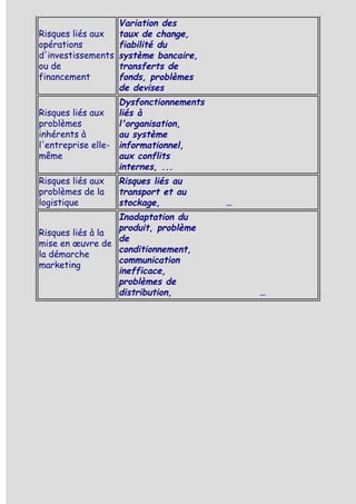 Variation des
Risques liés aux  taux de change,
opérations        fiabilité du
d'investissements système bancaire,
ou de             transferts de
financement       fonds, problèmes
                  de devises
                   Dysfonctionnements
Risques liés aux   liés à
problèmes          l'organisation,
inhérents à        au système
l'entreprise elle- informationnel,
même               aux conflits
                   internes, ...
Risques liés aux   Risques liés au
problèmes de la    transport et au
logistique         stockage,            …
                  Inadaptation du
                  produit, problème
Risques liés à la
                  de
mise en œuvre de
                  conditionnement,
la démarche
                  communication
marketing
                  inefficace,
                  problèmes de
                  distribution,             …
 
