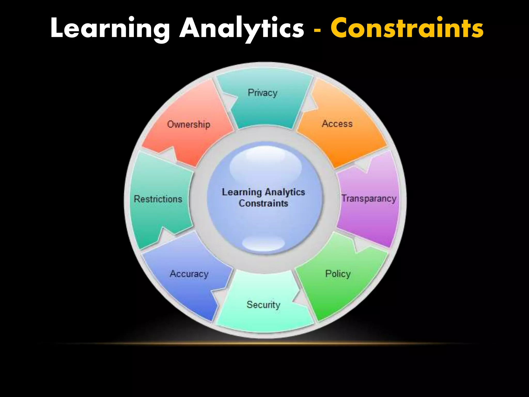 Learning Analytics - Constraints