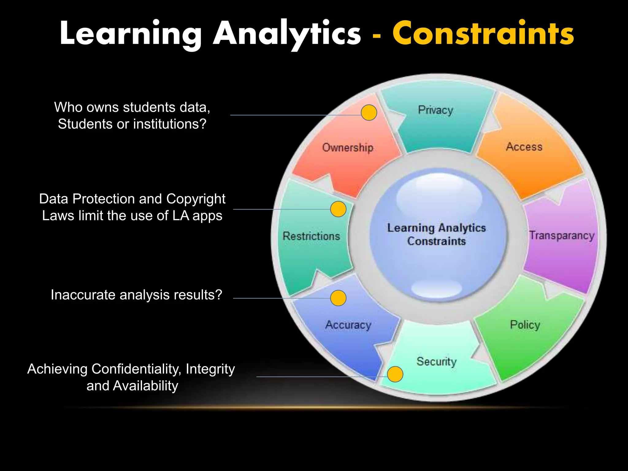 Learning Analytics - Constraints
Achieving Confidentiality, Integrity
and Availability
Who owns students data,
Students or institutions?
Data Protection and Copyright
Laws limit the use of LA apps
Inaccurate analysis results?