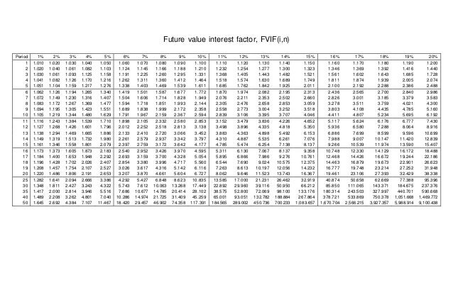 Tabel Nilai Uang Fvif Fvifa Pvif Pvifa