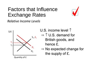 $/£
Quantity of £
S0
D0
r0
U.S. income level ↑
⇒ ↑ U.S. demand for
British goods, and
hence £.
D1
r1
Factors that Influence
Exchange Rates
Relative Income Levels
⇒ No expected change for
the supply of £.
,S1
 