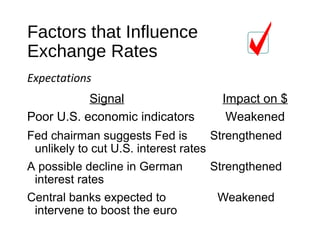 Factors that Influence
Exchange Rates
Expectations
Fed chairman suggests Fed is Strengthened
unlikely to cut U.S. interest rates
A possible decline in German Strengthened
interest rates
Central banks expected to Weakened
intervene to boost the euro
Signal Impact on $
Poor U.S. economic indicators Weakened
 