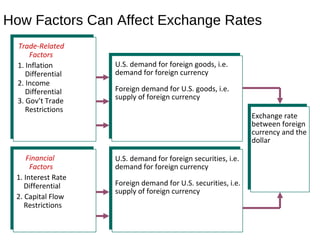 Trade-Related
Factors
1. Inflation
Differential
2. Income
Differential
3. Gov’t Trade
Restrictions
Financial
Factors
1. Interest Rate
Differential
2. Capital Flow
Restrictions
How Factors Can Affect Exchange Rates
U.S. demand for foreign goods, i.e.
demand for foreign currency
Foreign demand for U.S. goods, i.e.
supply of foreign currency
U.S. demand for foreign securities, i.e.
demand for foreign currency
Foreign demand for U.S. securities, i.e.
supply of foreign currency
Exchange rate
between foreign
currency and the
dollar
 