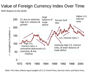 With Respect to the Dollar
Value of Foreign Currency Index Over Time
0
50
100
150
200
250
1972 1976 1980 1984 1988 1992 1996 2000
←strengthens$weakens→
Note: The index reflects equal weights of £, ¥, French franc, German mark, and Swiss franc.
$↓ due to relatively
high U.S. inflation &
growth
high U.S.
interest rates, a
somewhat depressed U.S.
economy, & low
inflation
large
balance of
trade
deficit
relatively high U.S. interest
rates, & lower balance of
trade deficit
Persian Gulf
War
U.S. interest rates ↓
Higher U.S.
interest
rates
 