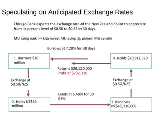 Exchange at
$0.52/NZ$
4. Holds $20,912,320
2. Holds NZ$40
million
Exchange at
$0.50/NZ$
Speculating on Anticipated Exchange Rates
Chicago Bank expects the exchange rate of the New Zealand dollar to appreciate
from its present level of $0.50 to $0.52 in 30 days.
MU asing naik >> kita invest MU asing dg pinjem MU sendiri
1. Borrows $20
million
Borrows at 7.20% for 30 days
Lends at 6.48% for 30
days
3. Receives
NZ$40,216,000
Returns $20,120,000
Profit of $792,320
 