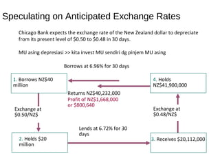 Speculating on Anticipated Exchange Rates
Chicago Bank expects the exchange rate of the New Zealand dollar to depreciate
from its present level of $0.50 to $0.48 in 30 days.
MU asing depresiasi >> kita invest MU sendiri dg pinjem MU asing
Exchange at
$0.48/NZ$
4. Holds
NZ$41,900,000
2. Holds $20
million
Exchange at
$0.50/NZ$
1. Borrows NZ$40
million
Borrows at 6.96% for 30 days
Lends at 6.72% for 30
days
3. Receives $20,112,000
Returns NZ$40,232,000
Profit of NZ$1,668,000
or $800,640
 
