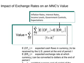 Impact of Exchange Rates on an MNC’s Value
( ) ( )[ ]
( )∑
∑














+
×
=
n
t
t
m
j
tjtj
k1=
1
,,
1
ERECFE
=Value
E (CFj,t ) = expected cash flows in currency j to be
received by the U.S. parent at the end of period t
E (ERj,t ) = expected exchange rate at which
currency j can be converted to dollars at the end of
period t
Inflation Rates, Interest Rates,
Income Levels, Government Controls,
Expectations
 