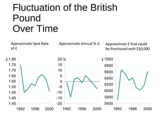 1.40
1.45
1.50
1.55
1.60
1.65
1.70
1.75
1.80
1992 1996 2000
Approximate Spot Rate
of £
$
5600
5800
6000
6200
6400
6600
6800
7000
1992 1996 2000
Approximate £ that could
be Purchased with $10,000
£
-20
-15
-10
-5
0
5
10
15
20
1992 1996 2000
Approximate Annual % ∆
%
Fluctuation of the British
Pound
Over Time
 