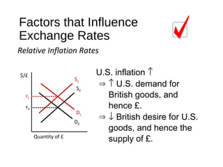 $/£
Quantity of £
S0
D0
r0
U.S. inflation ↑
⇒ ↑ U.S. demand for
British goods, and
hence £.
D1
r1
S1
Factors that Influence
Exchange Rates
Relative Inflation Rates
⇒ ↓ British desire for U.S.
goods, and hence the
supply of £.
 