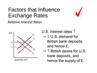 $/£
Quantity of £
r0
S0
D0
S1
D1
r1
U.S. interest rates ↑
⇒ ↓ U.S. demand for
British bank deposits,
and hence £.
Factors that Influence
Exchange Rates
Relative Interest Rates
⇒ ↑ British desire for U.S.
bank deposits, and
hence the supply of £.
 