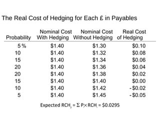 Nominal Cost Nominal Cost Real Cost
Probability With Hedging Without Hedging of Hedging
5 % $1.40 $1.30 $0.10
10 $1.40 $1.32 $0.08
15 $1.40 $1.34 $0.06
20 $1.40 $1.36 $0.04
20 $1.40 $1.38 $0.02
15 $1.40 $1.40 $0.00
10 $1.40 $1.42 - $0.02
5 $1.40 $1.45 - $0.05
The Real Cost of Hedging for Each £ in Payables
Expected RCHp = Σ Pi×RCHi = $0.0295
 
