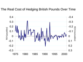 The Real Cost of Hedging British Pounds Over Time
-0.3
-0.2
-0.1
0
0.1
0.2
0.3
0.4
1975 1980 1985 1990 1995 2000
-0.4
-0.3
-0.2
-0.1
0
0.1
0.2
0.3
RCH(receivables)
RCH(payables)
 