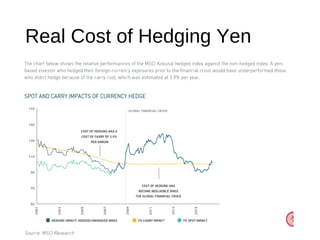 Real Cost of Hedging Yen
 