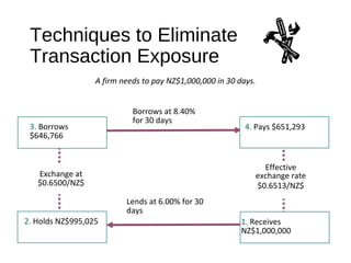 Techniques to Eliminate
Transaction Exposure
Effective
exchange rate
$0.6513/NZ$
2. Holds NZ$995,025
Exchange at
$0.6500/NZ$
3. Borrows
$646,766
Borrows at 8.40%
for 30 days
4. Pays $651,293
1. Receives
NZ$1,000,000
Lends at 6.00% for 30
days
A firm needs to pay NZ$1,000,000 in 30 days.
 
