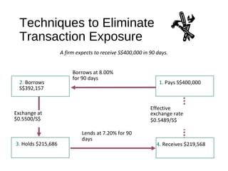 Techniques to Eliminate
Transaction Exposure
Effective
exchange rate
$0.5489/S$
3. Holds $215,686
Exchange at
$0.5500/S$
2. Borrows
S$392,157
Borrows at 8.00%
for 90 days
1. Pays S$400,000
4. Receives $219,568
Lends at 7.20% for 90
days
A firm expects to receive S$400,000 in 90 days.
 