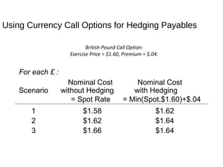 Using Currency Call Options for Hedging Payables
For each £ :
Nominal Cost Nominal Cost
Scenario without Hedging with Hedging
= Spot Rate = Min(Spot,$1.60)+$.04
1 $1.58 $1.62
2 $1.62 $1.64
3 $1.66 $1.64
British Pound Call Option:
Exercise Price = $1.60, Premium = $.04.
 