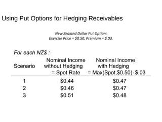 Using Put Options for Hedging Receivables
For each NZ$ :
Nominal Income Nominal Income
Scenario without Hedging with Hedging
= Spot Rate = Max(Spot,$0.50)- $.03
1 $0.44 $0.47
2 $0.46 $0.47
3 $0.51 $0.48
New Zealand Dollar Put Option:
Exercise Price = $0.50, Premium = $.03.
 