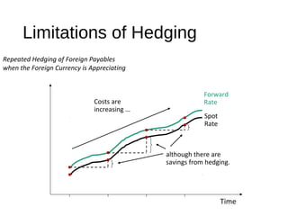 Limitations of Hedging
Time
Forward
Rate
Spot
Rate
Repeated Hedging of Foreign Payables
when the Foreign Currency is Appreciating
Costs are
increasing …
although there are
savings from hedging.
 