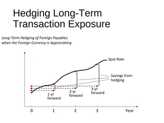 Hedging Long-Term
Transaction Exposure
Year
Spot Rate
Long-Term Hedging of Foreign Payables
when the Foreign Currency is Appreciating
Savings from
hedging
0 1 2 3
1-yr
forward
2-yr
forward
3-yr
forward
 