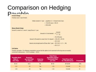 Comparison on Hedging
Payable
 