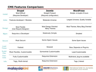 CMS Features Comparison: Drupal Most Difficult (Requires Developer) Features developed + Modules Most Flexible (Can Require Designer) Requires a Developer Most Secure Fastest Most Flexible, Customizable Fully Customizable Tags, Multi-tiered Joomla Straight Forward (Requires configuration) Moderate Universe Most Design Oriented Many Themes Relatively Simple Some Spam Issues Slowest Somewhat Customizable Requires Extension Requires Extension WordPress Simple, a couple of hours Largest Universe, Quality Variable Most Themes, Many Blog Oriented Simplest Some Spam Issues Slow, Depends on Plug-Ins Least Customizable Multi-level, plug-ins available Tags, 2-tiered Install Adds Design Mgmt Secure Load Times Scale/ Flex Con- trols Info 