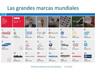 Las grandes marcas mundiales
43




              Mª Dolores Martínez Cortizas @lolymc   11/12/12
 