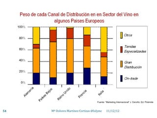 Fuente: “Marketing Internacional” J. Cerviño. Ed. Pirámide



54   Mª Dolores Martínez Cortizas @lolymc     11/12/12
 