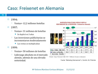 Caso: Freixenet en Alemania
95

        1994:
            Ventas= 12,2 millones botellas
        1997:
            Ventas= 31 millones de botellas
                Se duplicó en 3 años
            Las inversiones publicitarias se
             incrementaron moderadamente
                Las ventas se multiplicaban
        1999:
            Ventas= 50 millones de botellas
            Liderazgo absoluto en el mercado
             alemán, además de una elevada
             notoriedad.                                          Fuente: “Marketing Internacional” J. Cerviño. Ed. Pirámide




                                  Mª Dolores Martínez Cortizas @lolymc     11/12/12
 