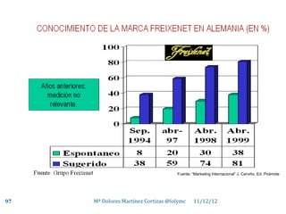 Fuente: “Marketing Internacional” J. Cerviño. Ed. Pirámide




97   Mª Dolores Martínez Cortizas @lolymc     11/12/12
 