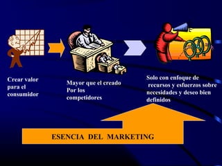 Crear valor
para el
consumidor
Mayor que el creado
Por los
competidores
Solo con enfoque de
recursos y esfuerzos sobre
necesidades y deseo bien
definidos
ESENCIA DEL MARKETING
 