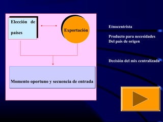 Elección de
países
ExportaciónExportación
Momento oportuno y secuencia de entrada
Etnocentrista
Producto para necesidades
Del país de origen
Decisión del mix centralizada
 