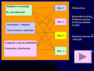 País 1
País 2
País 3
País 4
Modificar la estrategia
De mercadotecnia
Desarrollar y adquirir
Nuevas marcas nacionales
Compartir costos de publicidad
Promoción y distribución
Policentrista
Desarrollo local del
Producto con base
En las necesidades
Locales
Decisiones del mix en
cada país
 