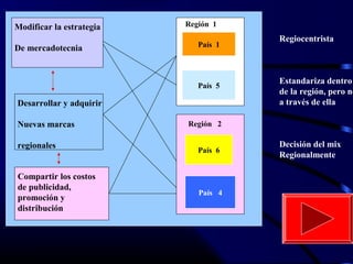 Modificar la estrategia
De mercadotecnia
Desarrollar y adquirir
Nuevas marcas
regionales
Compartir los costos
de publicidad,
promoción y
distribución
Región 1
País 1
País 5
Región 2
País 6
País 4
Regiocentrista
Estandariza dentro
de la región, pero no
a través de ella
Decisión del mix
Regionalmente
 