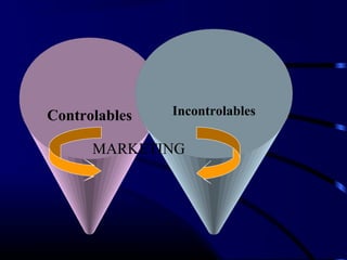 Controlables Incontrolables
MARKETING
 