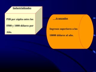 Industrializados
PIB per cápita entre los
5500 y 1000 dólares por
Año.
Avanzados
Ingresos superiores a los
10000 dólares al año.
 