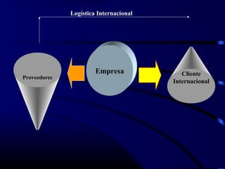 Empresa
Proveedores
Cliente
Internacional
Logística Internacional
 