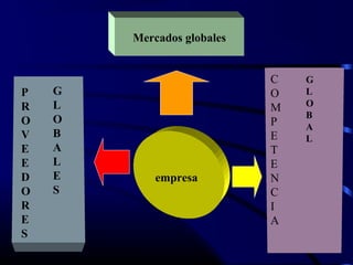 empresa
Mercados globales
P
R
O
V
E
E
D
O
R
E
S
G
L
O
B
A
L
E
S
C
O
M
P
E
T
E
N
C
I
A
G
L
O
B
A
L
 