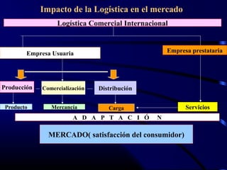 Impacto de la Logística en el mercado
Logística Comercial Internacional
Empresa Usuaria Empresa prestataria
Producción Comercialización Distribución
Producto Mercancía Carga Servicios
A D A P T A C I Ó N
MERCADO( satisfacción del consumidor)
 
