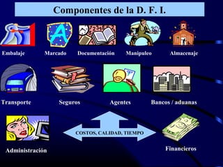 Componentes de la D. F. I.
Embalaje Marcado Documentación Manipuleo Almacenaje
Transporte Seguros Agentes Bancos / aduanas
Administración Financieros
COSTOS, CALIDAD, TIEMPO
 