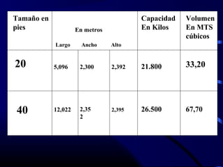 Tamaño en
pies
Largo Ancho Alto
Capacidad
En Kilos
Volumen
En MTS
cúbicos
20
40
5,096
12,022
2,300
2,35
2
2,392
2,395
En metros
21.800
26.500
33,20
67,70
 