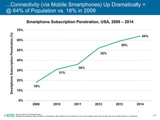 117
...Connectivity (via Mobile Smartphones) Up Dramatically =
@ 64% of Population vs. 18% in 2009
Smartphone Subscription...