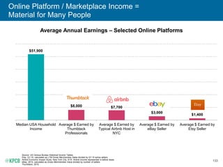 133
Online Platform / Marketplace Income =
Material for Many People
Average Annual Earnings – Selected Online Platforms
$5...