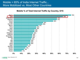 169
Mobile = 65% of India Internet Traffic...
More Mobilized vs. Most Other Countries
Mobile % of Total Internet Traffic b...