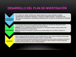 INVESTIGACIÓN 
EXPERIMENTAL 
• Es el método de validez científica que requiere seleccionar grupos similares de sujetos, 
sometiéndoles a tratamientos diferentes, controlando variables extrañas y chequeando si las 
diferencias de respuestas son significativas estadísticamente. Se basa en una situación de marketing 
simulada. 
CUESTIONARIO 
• Es el instrumento más común para la obtención de datos primarios, las respuestas de cada pregunta estarán 
condicionadas por la forma que se haga esta misma, que pueden ser: 
•CERRADAS = Tienen preestablecidas todas las respuestas, son más fáciles de analizar y tabular, además miden 
cuantas personas piensan de la misma manera. 
•ABIERTAS = Permiten al entrevistado a responder con sus propias palabras, son muy útiles en la etapa de la 
exploración 
ENCUESTA 
• Rinden una gama más alta de información y son mas efectivas para un mayor numero de problemas, Estas pueden 
brindar características socioeconómicas, actitudes, motivos y conducta abierta. 
• Se recopila información para planear aspectos de productos, textos de anuncios, medios de publicidad, promociones 
de venta, canales de distribución y otras variables de mercadotecnia, estas se realizan por medio de entrevistas 
personales, encuesta postal o por correo y encuesta telefónica. 
 