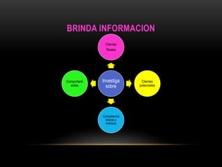 BRINDA INFORMACION 
Clientes 
Reales 
Investiga 
sobre 
Clientes 
potenciales 
Competencia 
directa e 
indirecta 
Comportami 
entos 
 