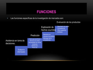 FUNCIONES 
• Las funciones especificas de la investigación de mercados son: 
Evaluación de los productos 
Evaluar la 
información 
De lo que ocurrirá en 
términos de ventas. 
Necesidades de nuevos 
productos 
Distribución. 
Precio etc. 
Resultado de ventas 
Competencia 
Otros aspectos 
similares 
Explicación de 
hechos ocurridos 
Descenso en 
volumen de ventas y 
liderazgo de la 
competencia 
Predicción 
Asistencia en toma de 
decisiones. 
 