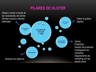 PILARES DE KLOTER 
PILARES DE 
KOTLER 
( 1996) 
Orientación al 
cliente 
Coordinación 
de marketing 
Rentabilidad 
Definición del 
mercado 
Definir el público 
objetivo 
Objetivo vender a través de 
las necesidades del cliente 
Clientes nuevos y clientes 
habituales 
Ventas 
Publicidad 
Gestión de productos 
Investigación de 
marketing 
Departamento de 
marketing con las 
demás áreas 
Alcanzar los objetivos 
 