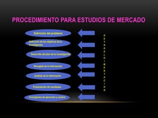 PROCEDIMIENTO PARA ESTUDIOS DE MERCADO 
Definición del problema 
Definición de los objetivos de la 
investigación 
Desarrollo del plan de la investigación 
Recogida de la información 
Análisis de la información 
Presentación de resultados 
Cronograma de ejecución y control 
R 
E 
T 
R 
O 
A 
L 
O 
I 
M 
E 
N 
T 
A 
C 
I 
O 
N 
 